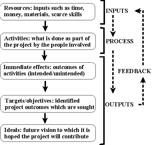 Figure 1: The Snyder Evaluation Model, showing how the different elements of 