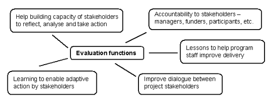 Different functions of evaluation include accountability, learning, empowerment and capacity building