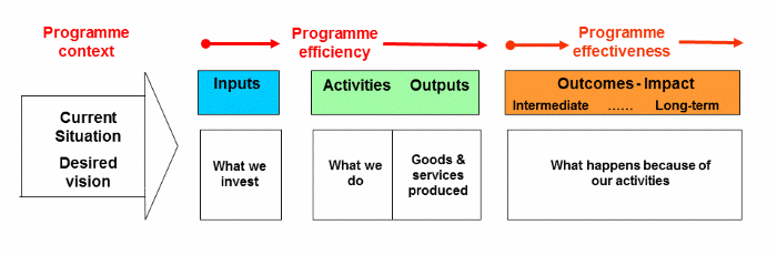 example of effectiveness and efficiency in management