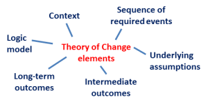 Change theory research paper