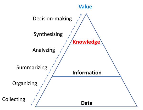 Knowledge Management Vs Information Learning For Sustainability