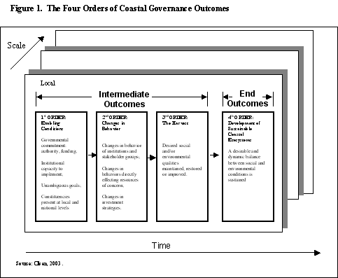 Orders of outcomes diagram 