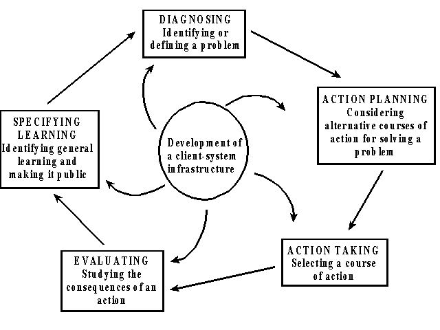 Action research phases diagram