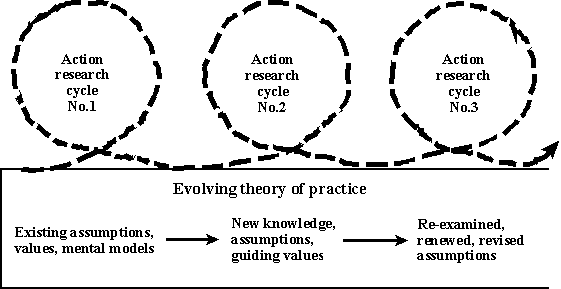Action research cyles diagram