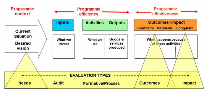A project logic model showing how different evaluation types and approaches can be used to measure progress through different stages of implementation