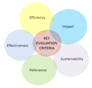 Criteria for developing Key Evaluation Questions (KEQs)