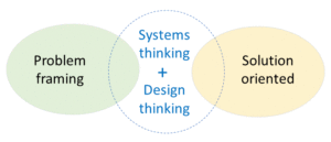 Systemic design diagram
