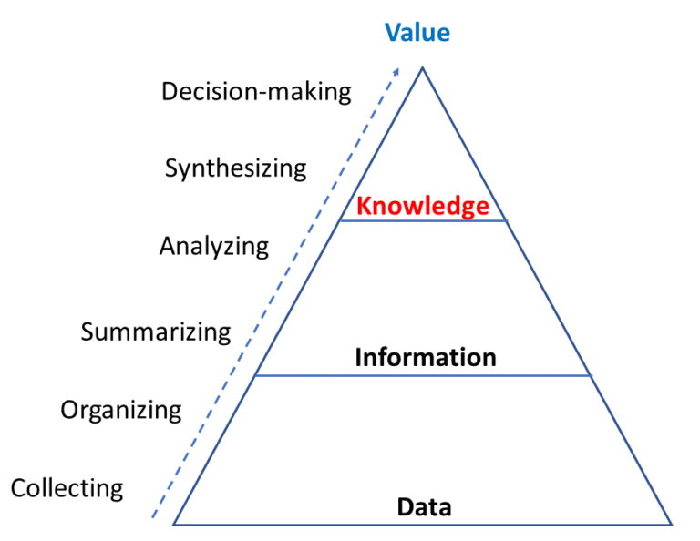 Data Information Vs Knowledge at Phoebe Doane blog
