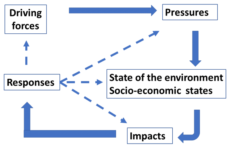 DPSIR (Drivers, Pressures, States, Impacts, Responses) - Learning For ...