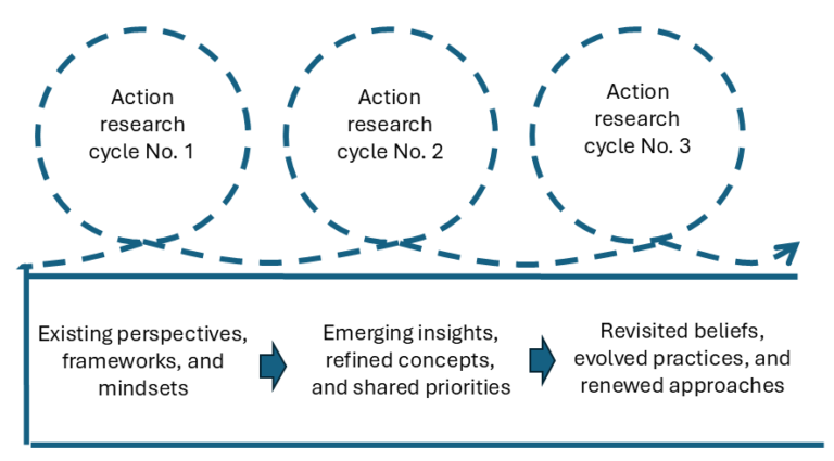 Participatory action research: tackling today’s complex challenges ...
