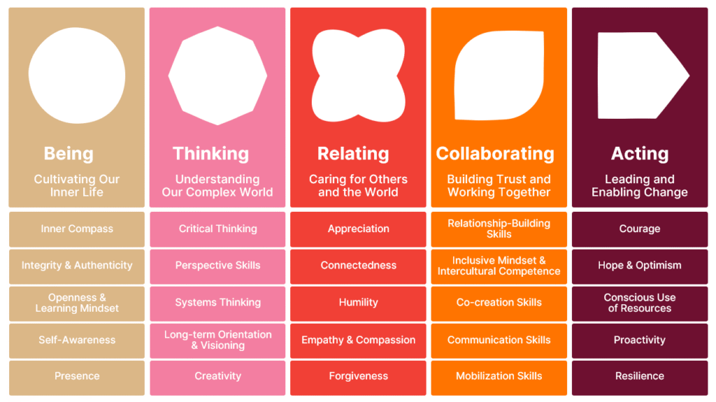Connecting inner development with collaborative practice
