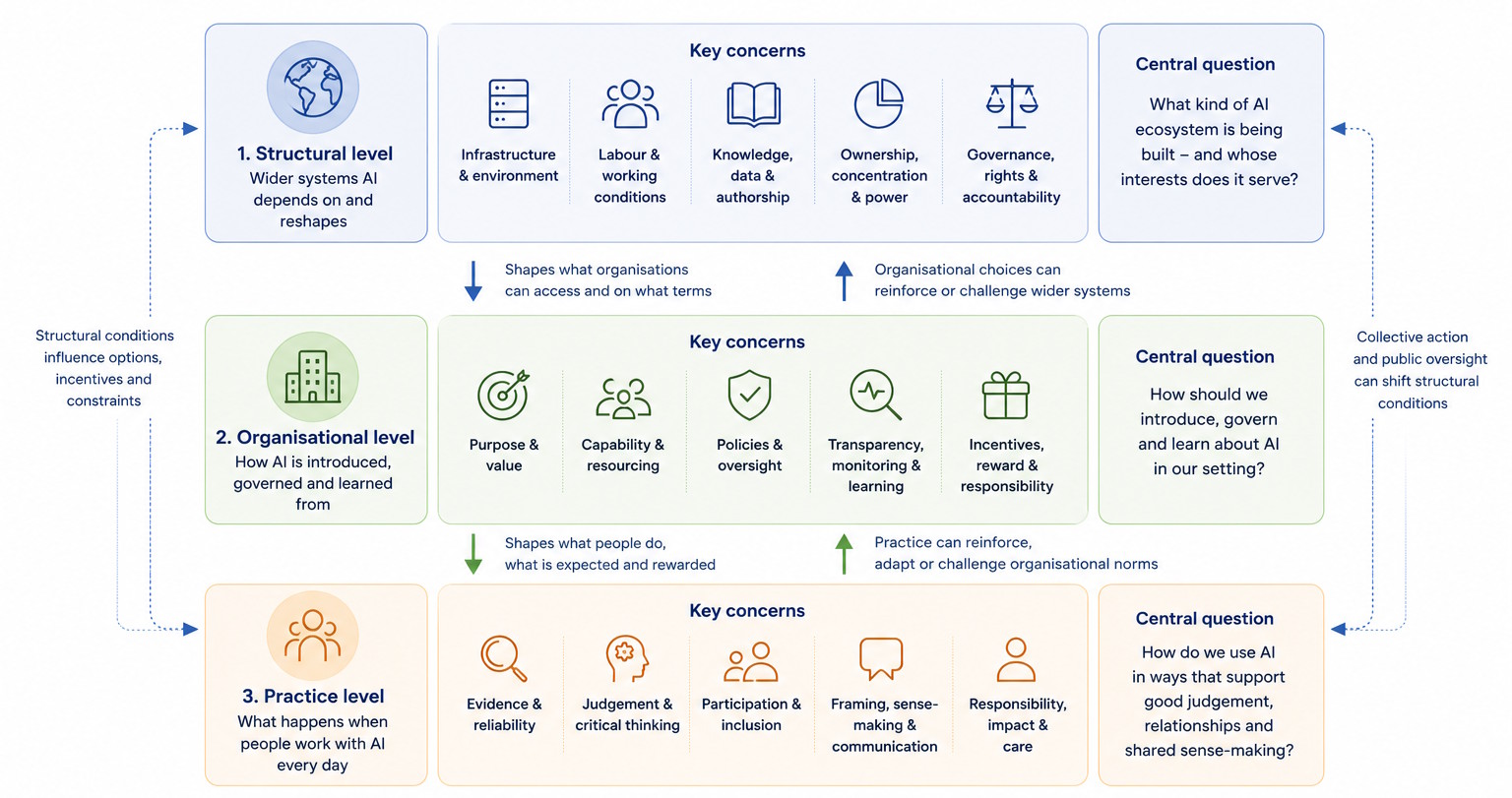 Diagram showing three connected levels of AI ethics: structural conditions, organisational choices and everyday practice, with two-way arrows showing how each level shapes the others.