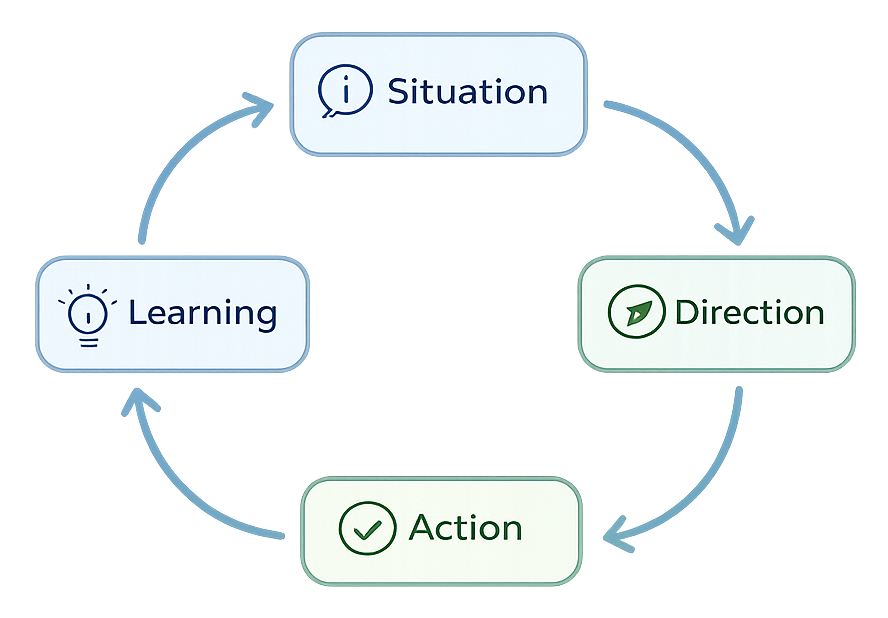learning-adaptation-loop - learningforsustainability.net
