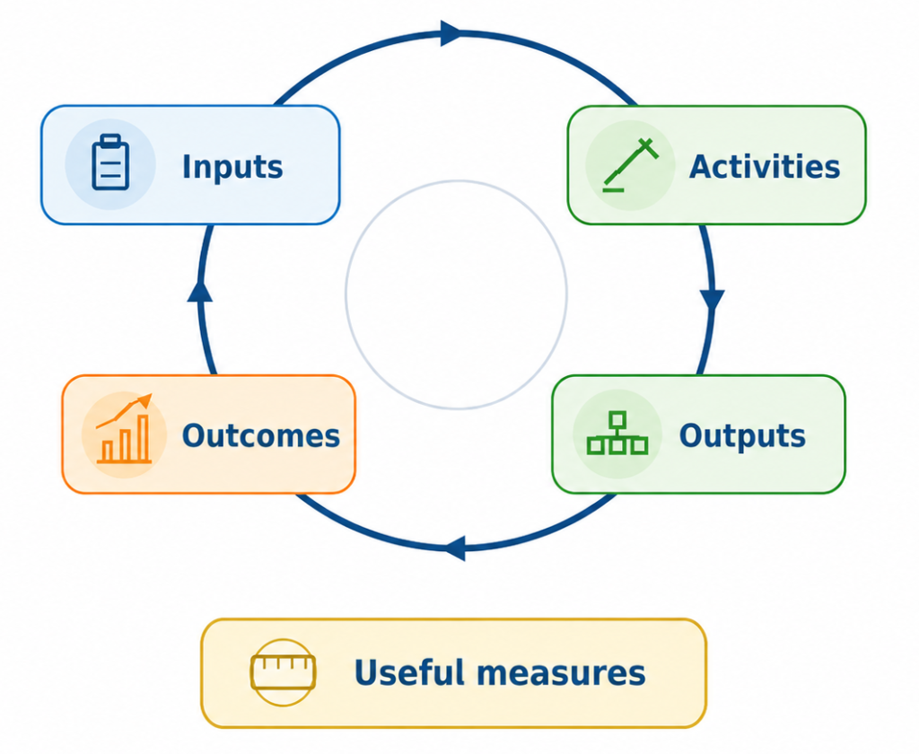 Circular logic model diagram showing inputs, activities, outputs and outcomes linked in a clockwise flow, with useful measures shown below.