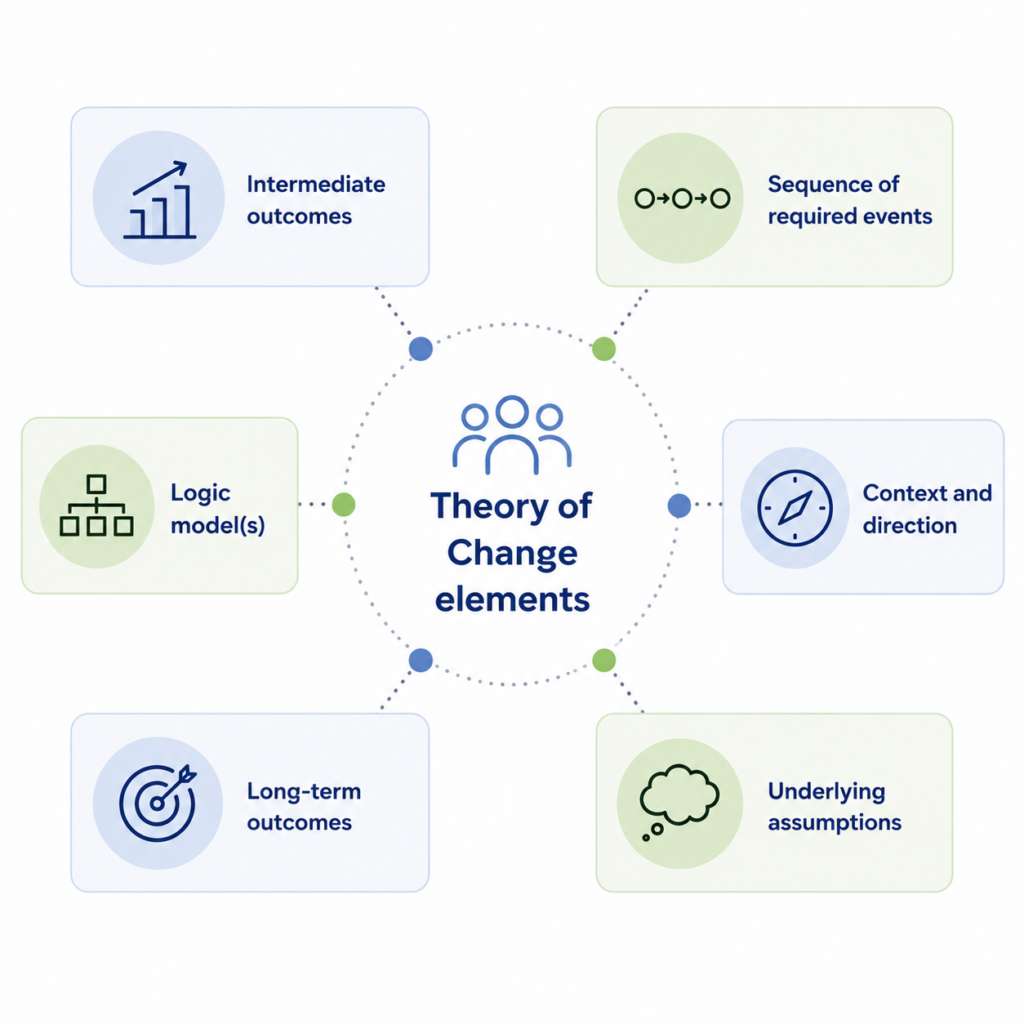 Diagram showing six Theory of Change elements arranged around a central hub: context and direction, logic model(s), intermediate outcomes, long-term outcomes, sequence of required events, and underlying assumptions.