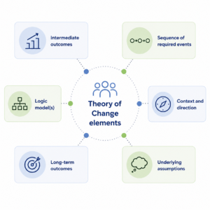 Diagram showing six Theory of Change elements arranged around a central hub: context and direction, logic model(s), intermediate outcomes, long-term outcomes, sequence of required events, and underlying assumptions.