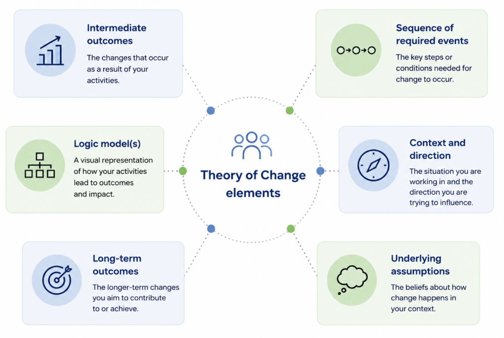Circular diagram showing six elements that support Theory of Change thinking: context and direction, long-term outcomes, intermediate outcomes, sequence of required events, underlying assumptions, and logic model(s), arranged around a central hub.