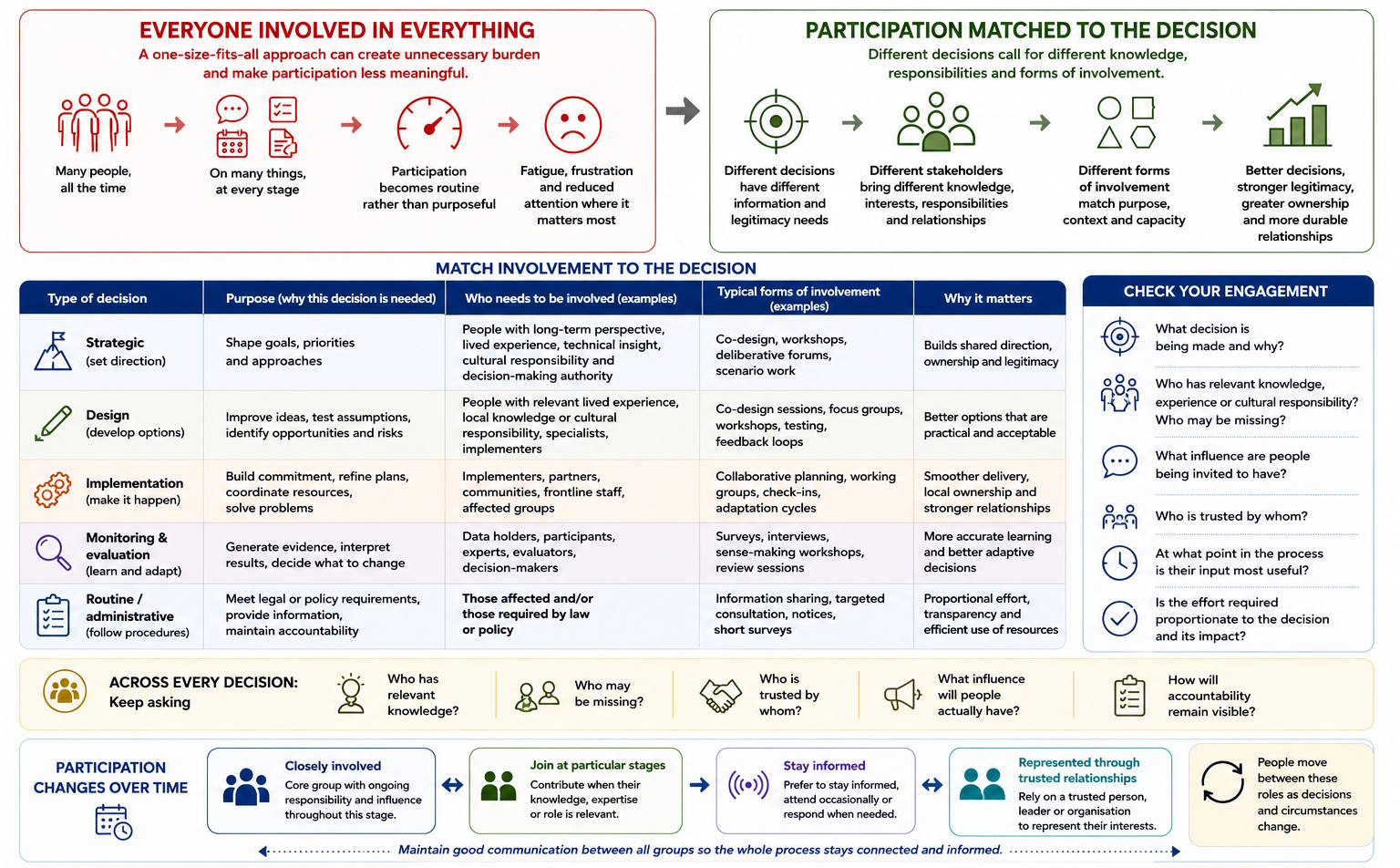 Diagram showing how different decisions call for different people and forms of involvement, with participation changing over time.