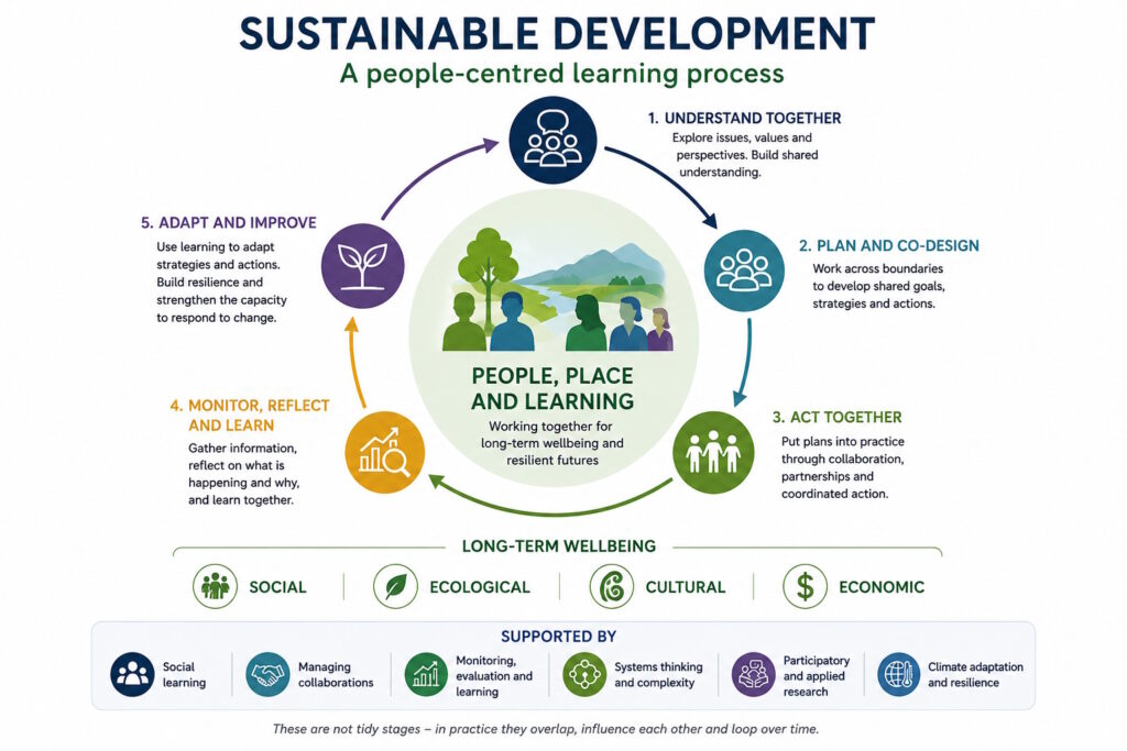 Diagram showing sustainable development as a cycle of shared learning, action and adaptation, centred on people, place and long-term wellbeing.