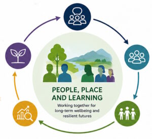 Diagram showing sustainable development as a cycle of shared learning, action and adaptation, centred on people, place and long-term wellbeing.