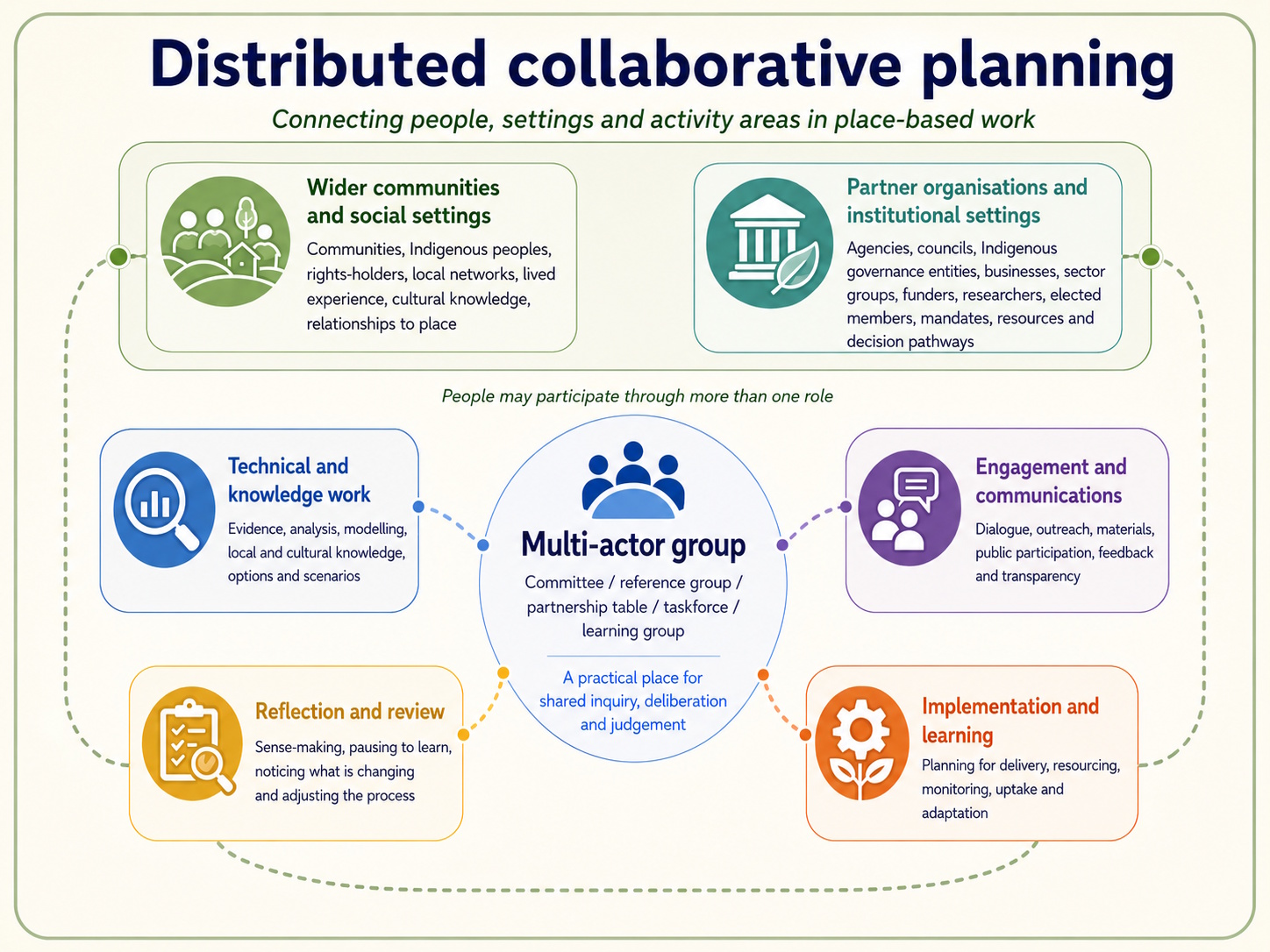 Diagram showing distributed collaborative planning as a connected system of people, settings and activity areas, with a multi-actor group linked to communities, Indigenous peoples, partner organisations, knowledge work, engagement, implementation, reflection and learning.