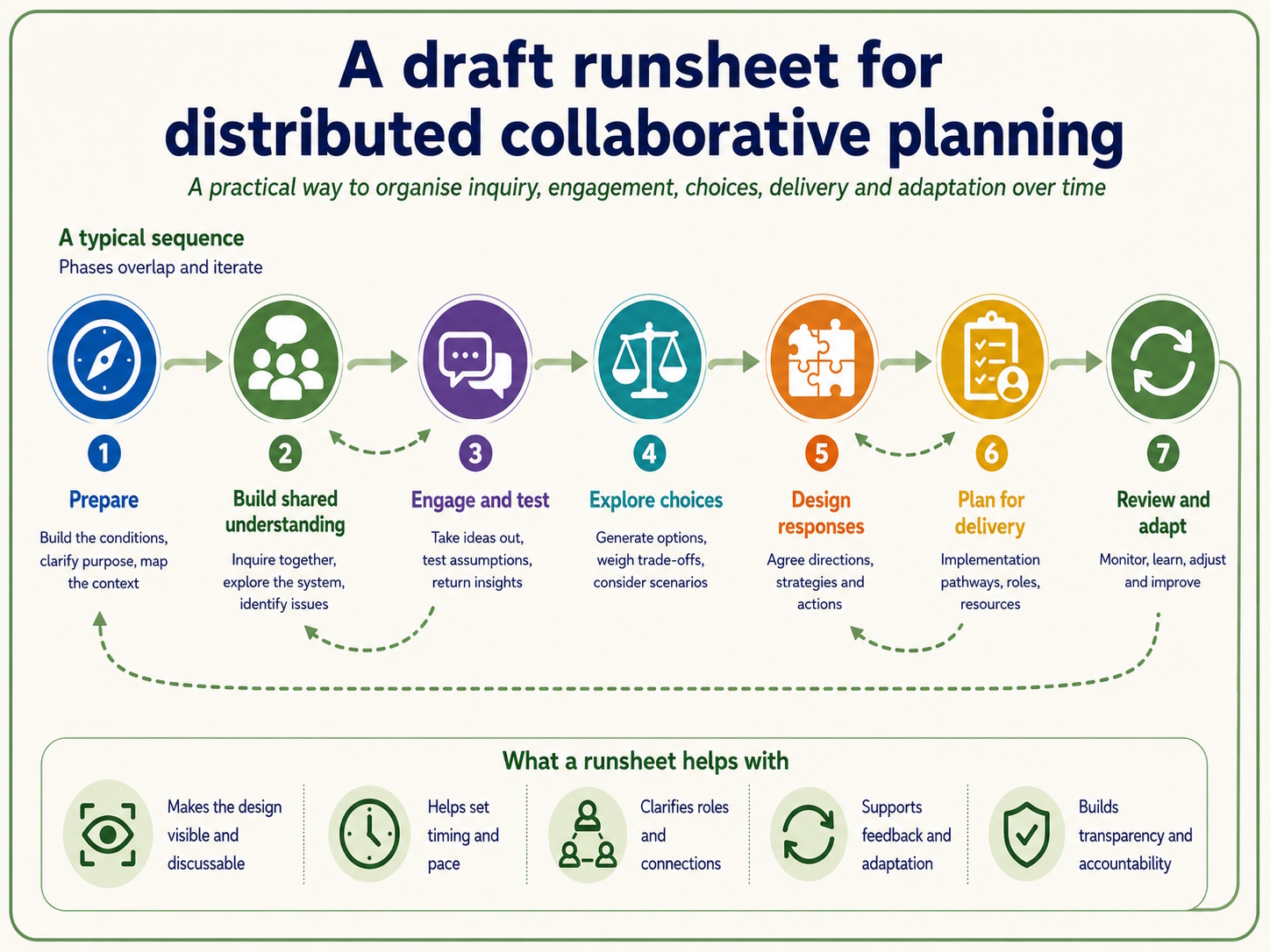 Diagram showing a draft runsheet sequence for distributed collaborative planning, moving from preparation and shared understanding through engagement, choices, response design and delivery planning, then looping through review and adaptation.