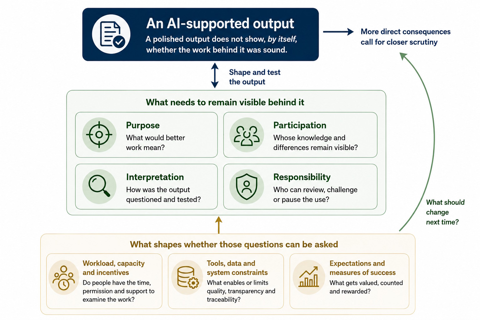 Conceptual diagram showing that better work with AI depends on connecting useful outputs with purpose, participation, interpretation and responsibility, while workload, incentives, tools and organisational expectations shape whether these can be questioned and improved.